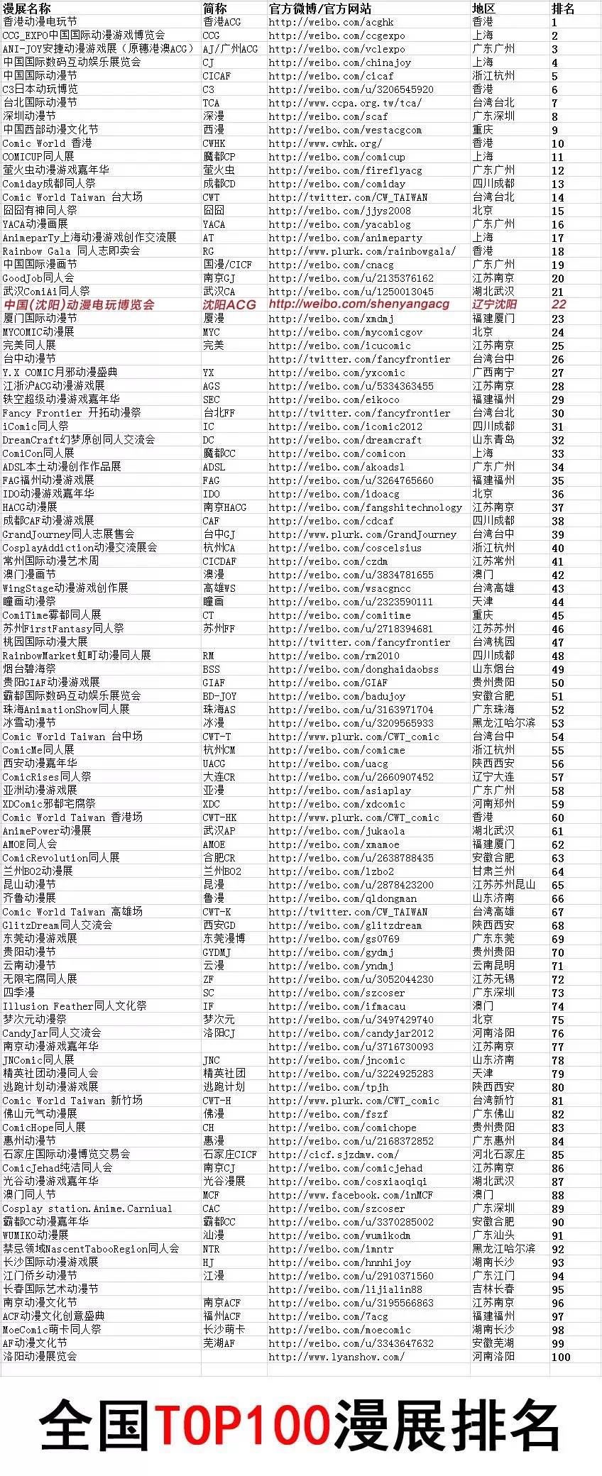 top100 | 沈阳ACG国内漫展排名大曝光!